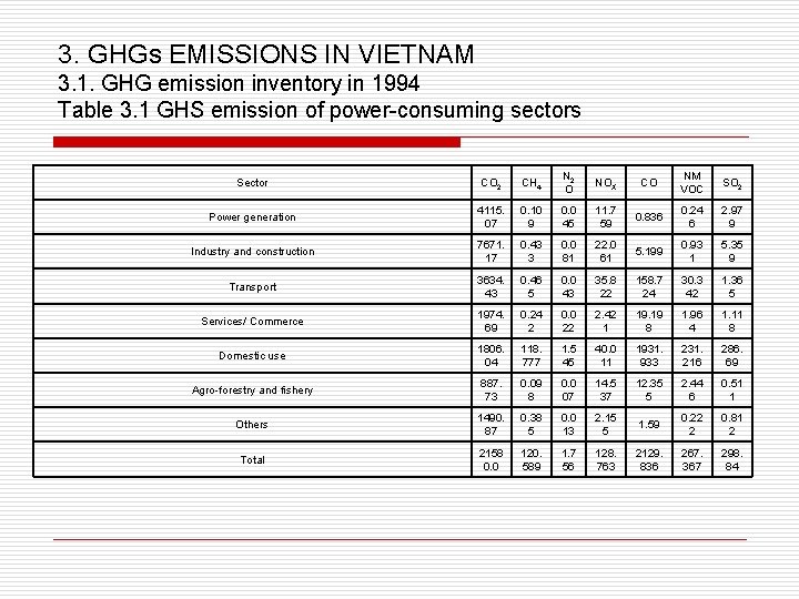 3. GHGs EMISSIONS IN VIETNAM 3. 1. GHG emission inventory in 1994 Table 3.