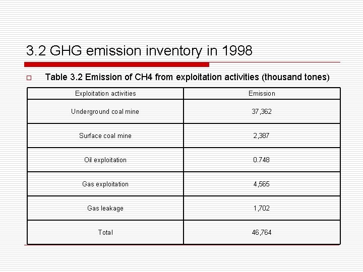 3. 2 GHG emission inventory in 1998 o Table 3. 2 Emission of CH