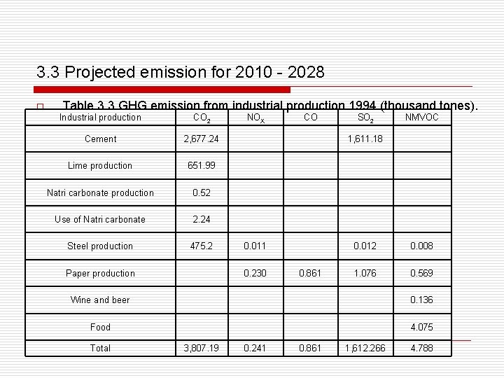 3. 3 Projected emission for 2010 - 2028 o Table 3. 3 GHG emission