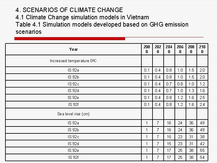 4. SCENARIOS OF CLIMATE CHANGE 4. 1 Climate Change simulation models in Vietnam Table
