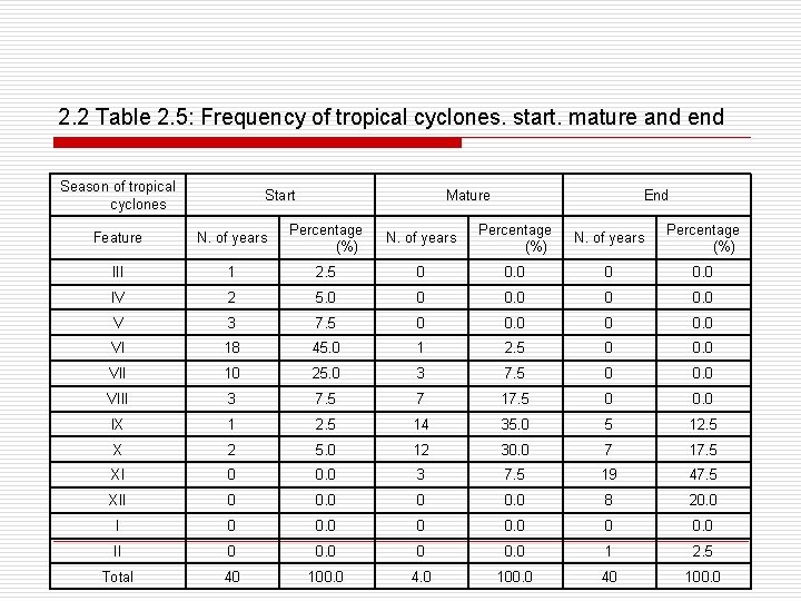 2. 2 Table 2. 5: Frequency of tropical cyclones. start. mature and end Season