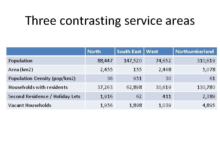 Three contrasting service areas North South East West Northumberland Population 88, 447 147, 520