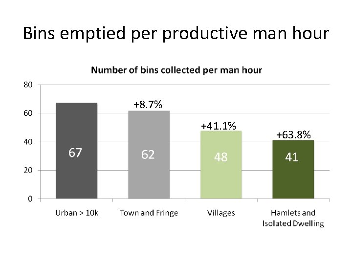 Bins emptied per productive man hour +8. 7% +41. 1% +63. 8% 