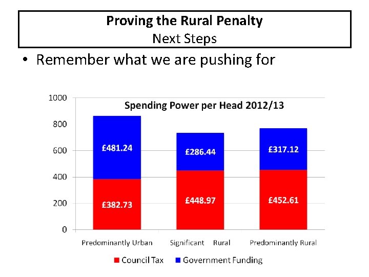 Proving the Rural Penalty Next Steps • Remember what we are pushing for 