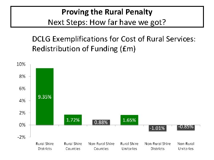 Proving the Rural Penalty Next Steps: How far have we got? DCLG Exemplifications for