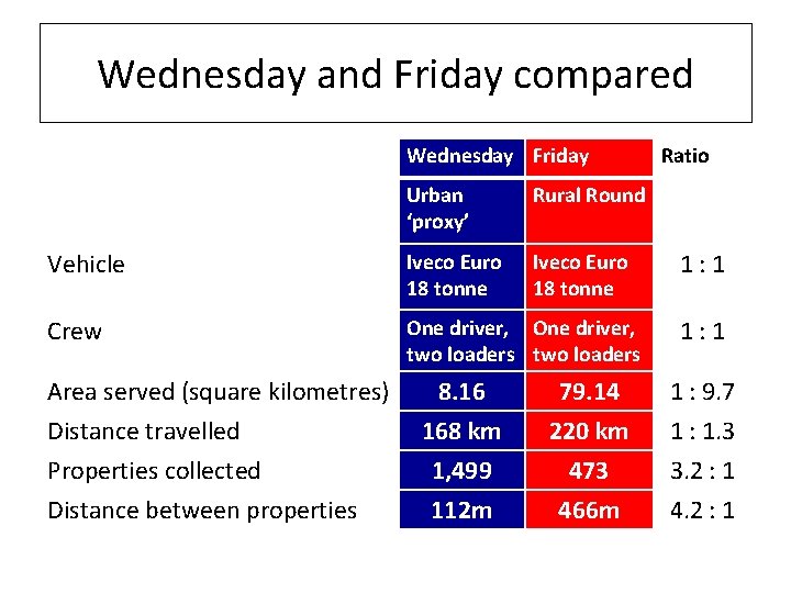 Wednesday and Friday compared Wednesday Friday Urban ‘proxy’ Rural Round Vehicle Iveco Euro 18