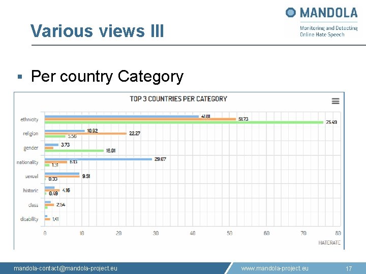 Various views III § Per country Category mandola-contact@mandola-project. eu www. mandola-project. eu 17 