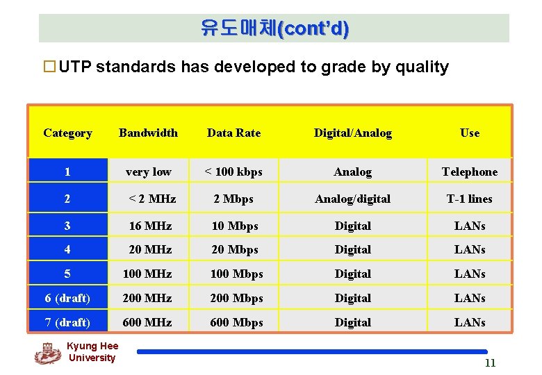 유도매체(cont’d) o. UTP standards has developed to grade by quality Category Bandwidth Data Rate 유도매체(cont’d) o. UTP standards has developed to grade by quality Category Bandwidth Data Rate