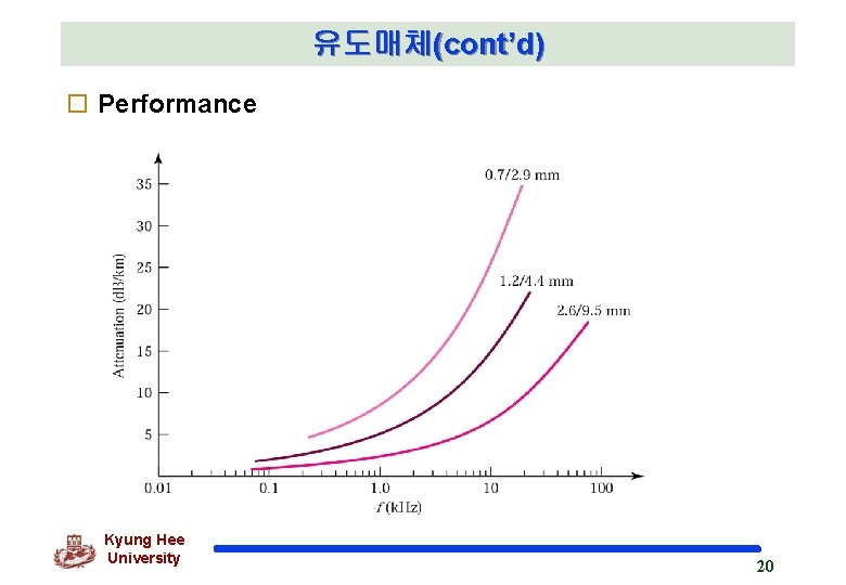 유도매체(cont’d) o Performance Kyung Hee University 20 유도매체(cont’d) o Performance Kyung Hee University 20
