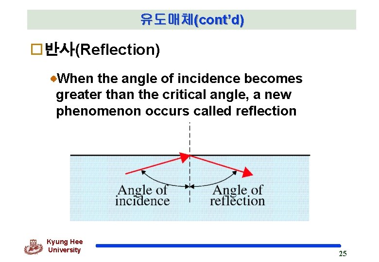유도매체(cont’d) o반사(Reflection) When the angle of incidence becomes greater than the critical angle, a 유도매체(cont’d) o반사(Reflection) When the angle of incidence becomes greater than the critical angle, a