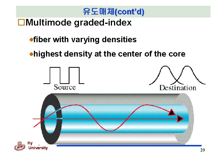 유도매체(cont’d) o. Multimode graded-index fiber with varying densities highest density at the center of