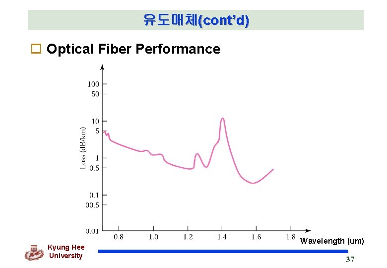 유도매체(cont’d) o Optical Fiber Performance Kyung Hee University Wavelength (um) 37 
