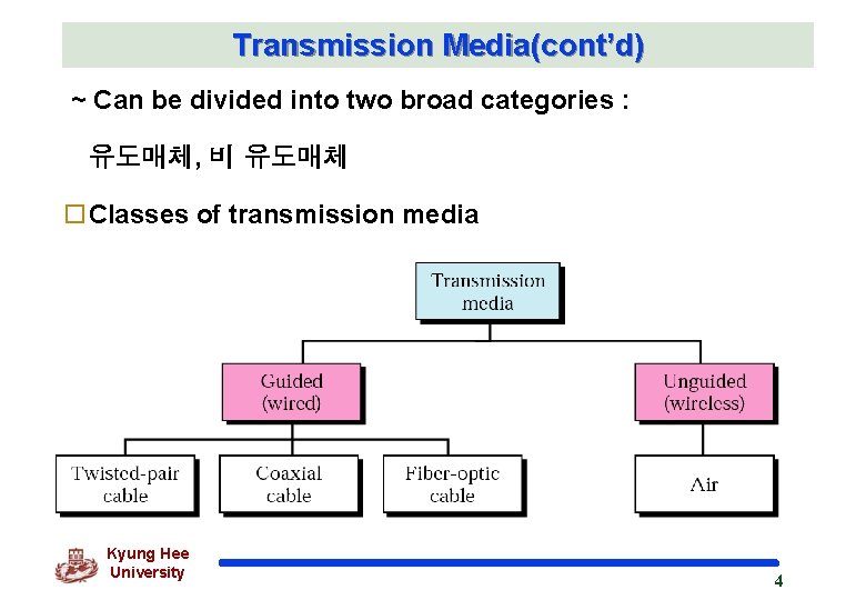 Transmission Media(cont’d) ~ Can be divided into two broad categories : 유도매체, 비 유도매체