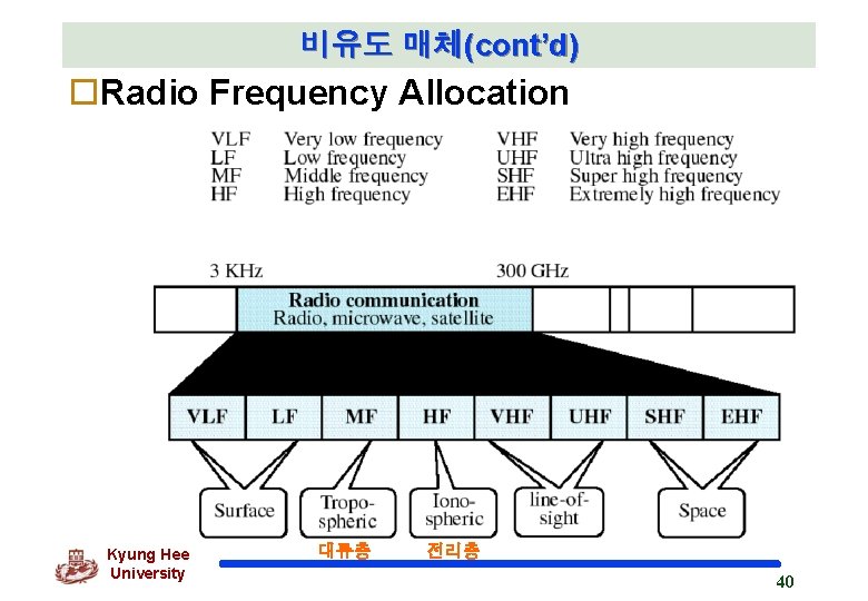 비유도 매체(cont’d) o. Radio Frequency Allocation Kyung Hee University 대류층 전리층 40 