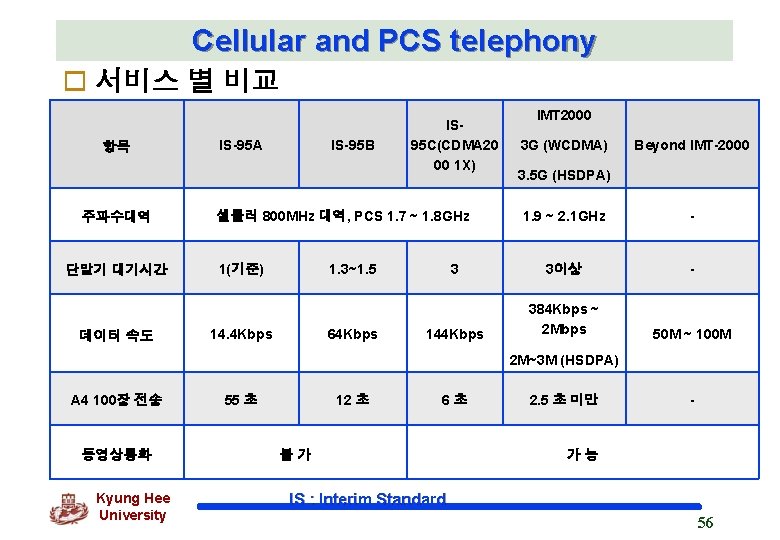 Cellular and PCS telephony o 서비스 별 비교 항목 주파수대역 단말기 대기시간 데이터 속도 Cellular and PCS telephony o 서비스 별 비교 항목 주파수대역 단말기 대기시간 데이터 속도