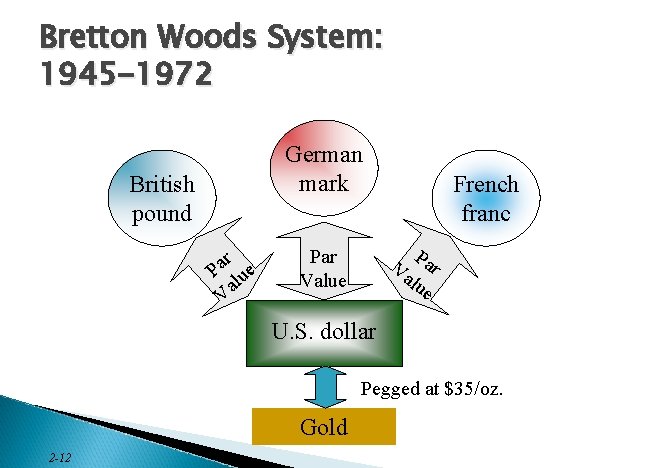 Bretton Woods System: 1945 -1972 German mark British pound r a P lue Va