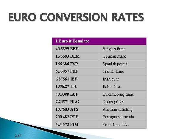 EURO CONVERSION RATES 1 Euro is Equal to: 2 -17 40. 3399 BEF Belgian