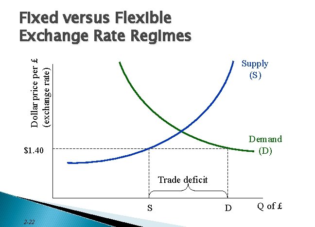 Dollar price per £ (exchange rate) Fixed versus Flexible Exchange Rate Regimes Supply (S)