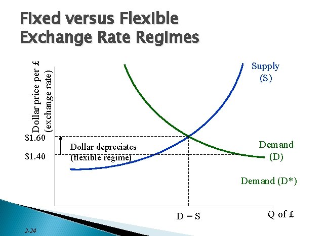 Dollar price per £ (exchange rate) Fixed versus Flexible Exchange Rate Regimes $1. 60