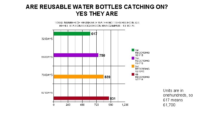 ARE REUSABLE WATER BOTTLES CATCHING ON? YES THEY ARE Units are in onehundreds, so