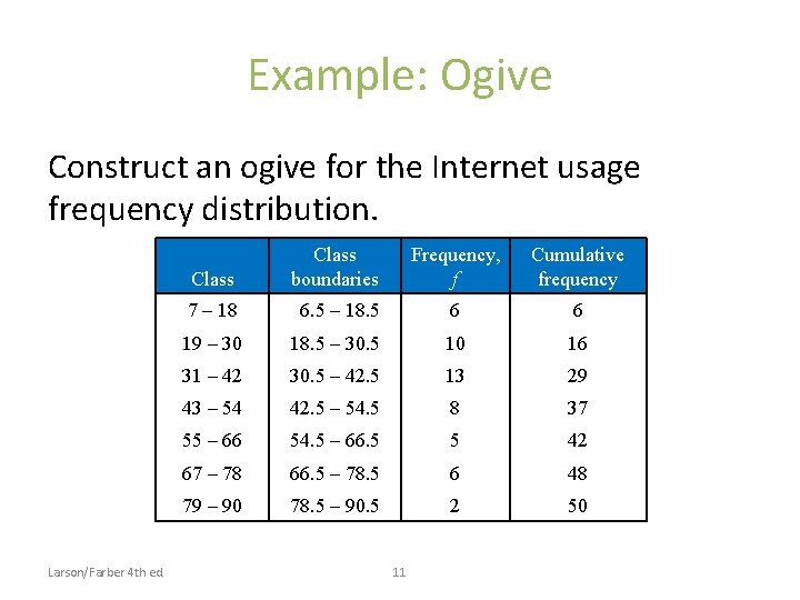 Example: Ogive Construct an ogive for the Internet usage frequency distribution. Larson/Farber 4 th