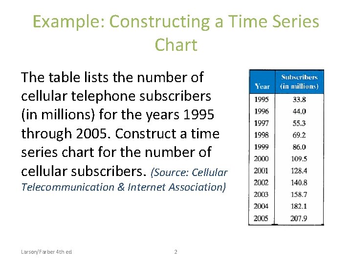 Example: Constructing a Time Series Chart The table lists the number of cellular telephone