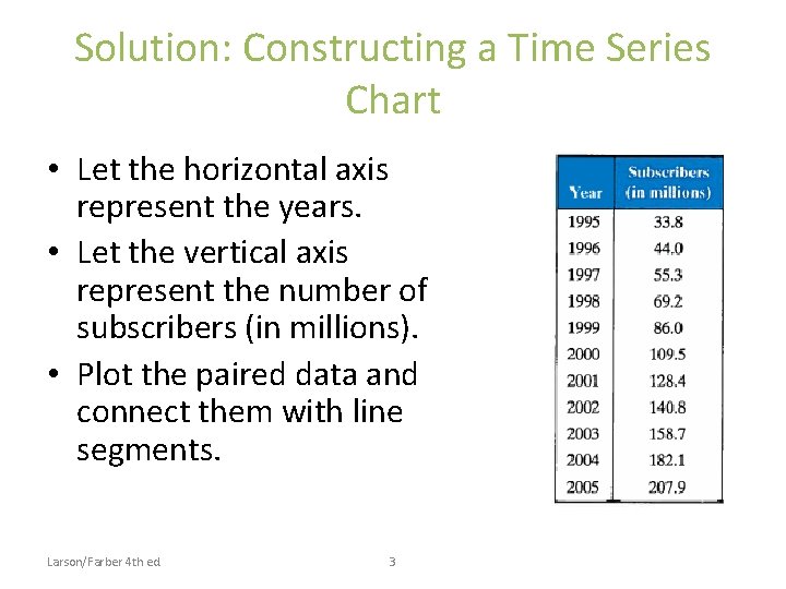 Solution: Constructing a Time Series Chart • Let the horizontal axis represent the years.