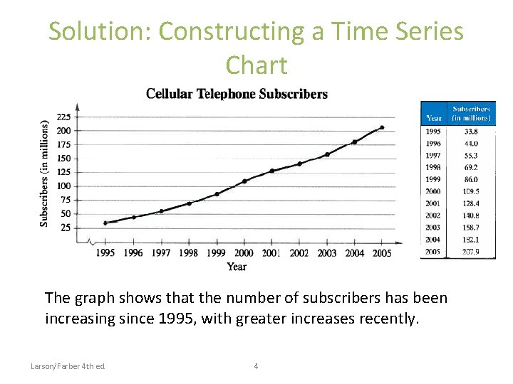 Solution: Constructing a Time Series Chart The graph shows that the number of subscribers