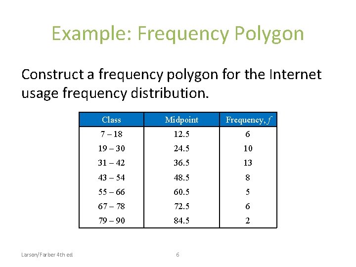 Example: Frequency Polygon Construct a frequency polygon for the Internet usage frequency distribution. Larson/Farber