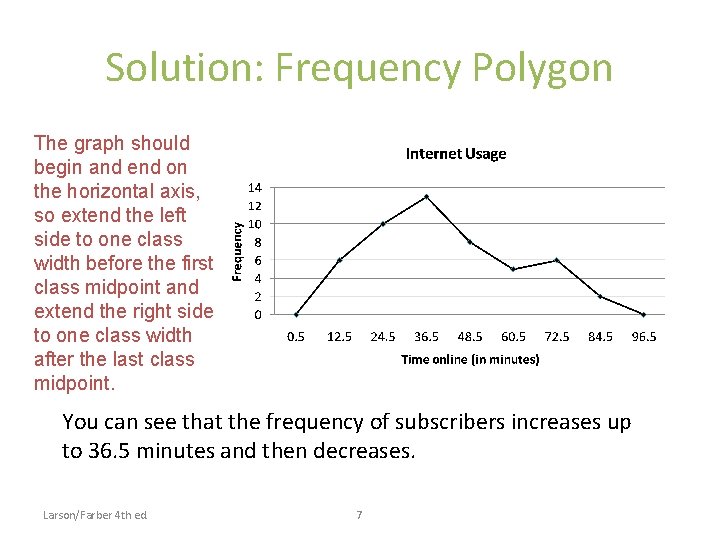 Solution: Frequency Polygon The graph should begin and end on the horizontal axis, so