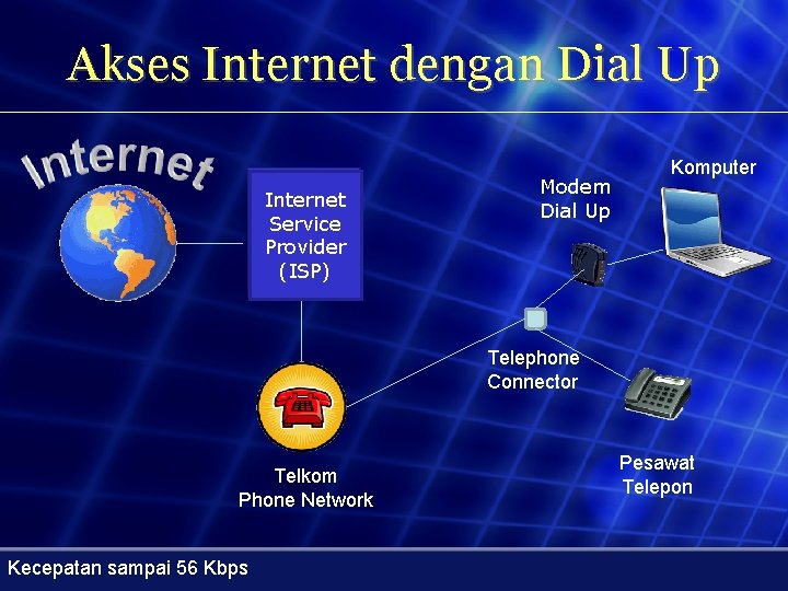 Akses Internet dengan Dial Up Internet Service Provider (ISP) Modem Dial Up Komputer Telephone