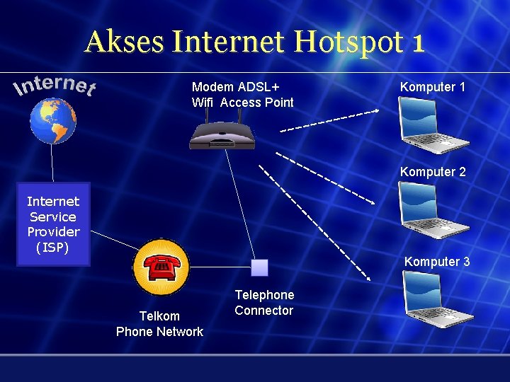 Akses Internet Hotspot 1 Modem ADSL+ Wifi Access Point Komputer 1 Komputer 2 Internet