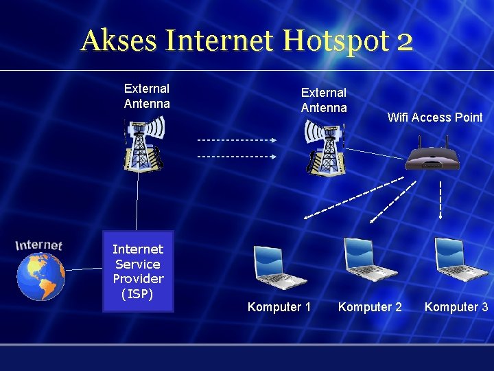 Akses Internet Hotspot 2 External Antenna Internet Service Provider (ISP) External Antenna Komputer 1