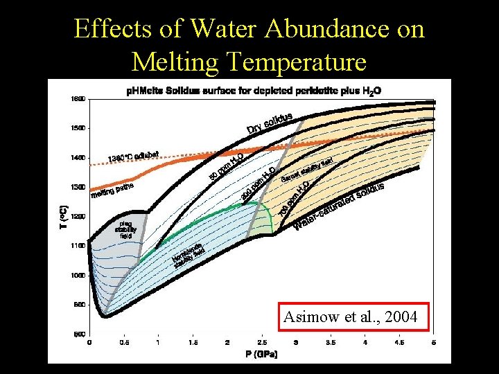 Effects of Water Abundance on Melting Temperature Asimow et al. , 2004 