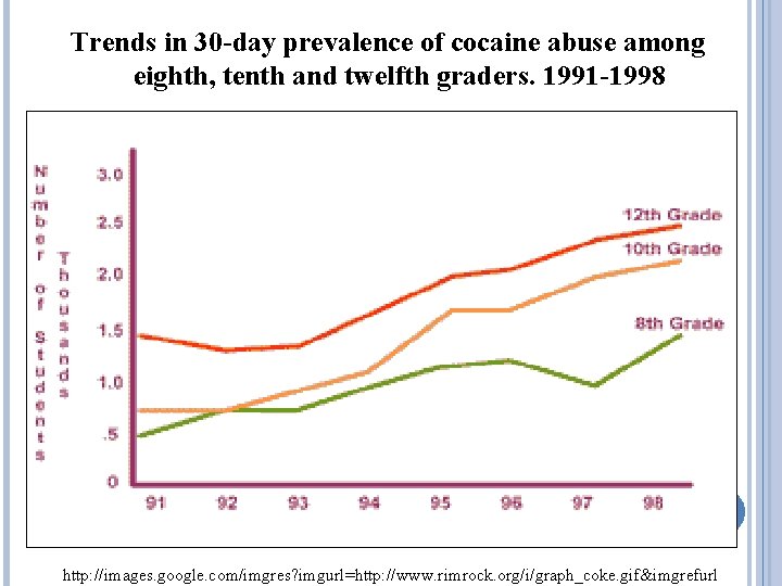 Trends in 30 -day prevalence of cocaine abuse among eighth, tenth and twelfth graders.