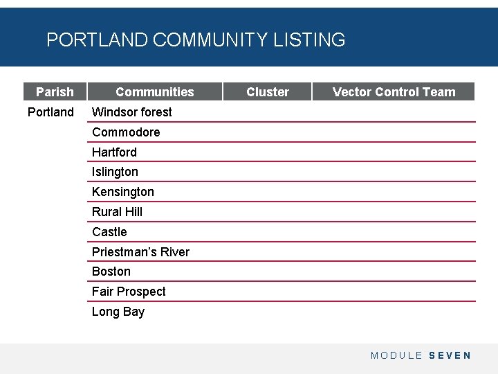 PORTLAND COMMUNITY LISTING Parish Portland Communities Cluster Vector Control Team Windsor forest Commodore Hartford