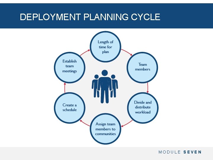 DEPLOYMENT PLANNING CYCLE MODULE SEVEN 
