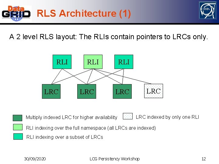 RLS Architecture (1) A 2 level RLS layout: The RLIs contain pointers to LRCs