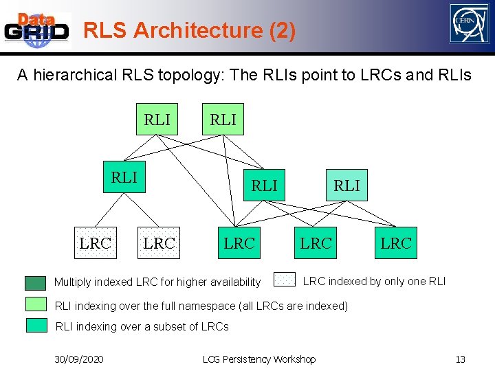 RLS Architecture (2) A hierarchical RLS topology: The RLIs point to LRCs and RLIs
