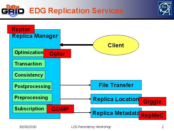 EDG Replication Services Reptor Replica Manager Client Optimization Optor Transaction Consistency File Transfer Postprocessing
