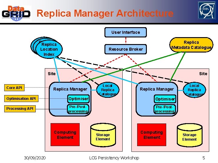 Replica Manager Architecture User Interface Replica Location Index Replica Metadata Catalogue Resource Broker Site