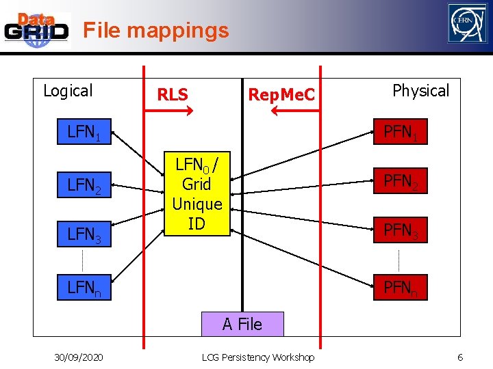 File mappings Logical RLS Rep. Me. C LFN 1 LFN 2 LFN 3 Physical