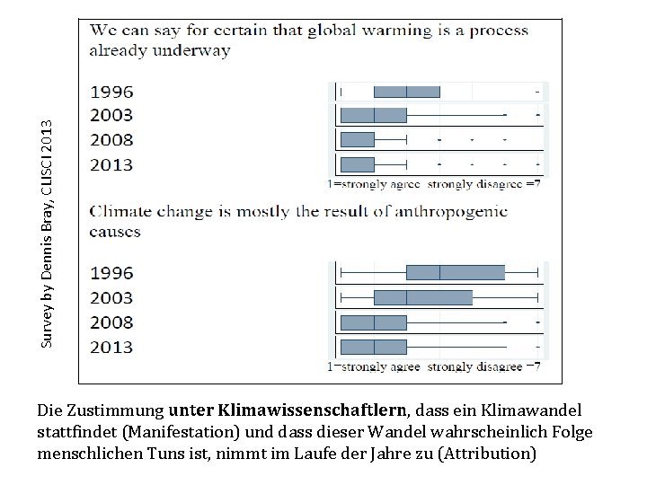 Survey by Dennis Bray, CLISCI 2013 Die Zustimmung unter Klimawissenschaftlern, dass ein Klimawandel stattfindet