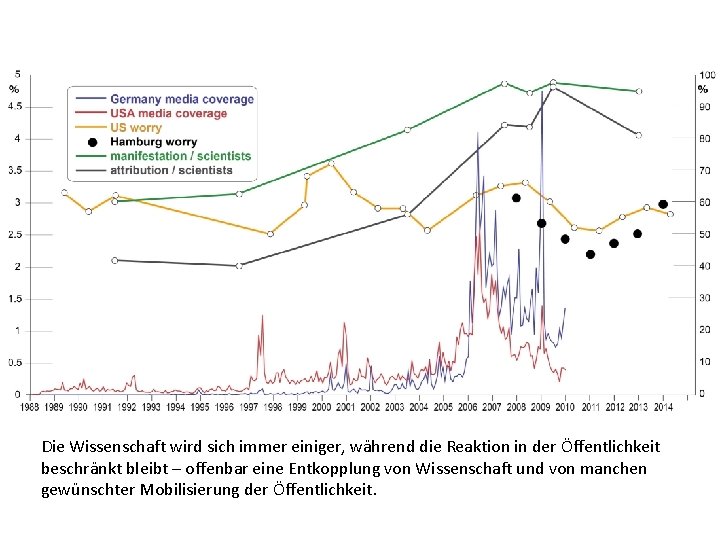 Die Wissenschaft wird sich immer einiger, während die Reaktion in der Öffentlichkeit beschränkt bleibt