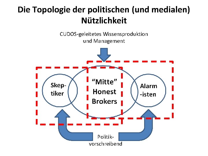 Die Topologie der politischen (und medialen) Nützlichkeit CUDOS-geleitetes Wissensproduktion und Management Politikvorschreibend 