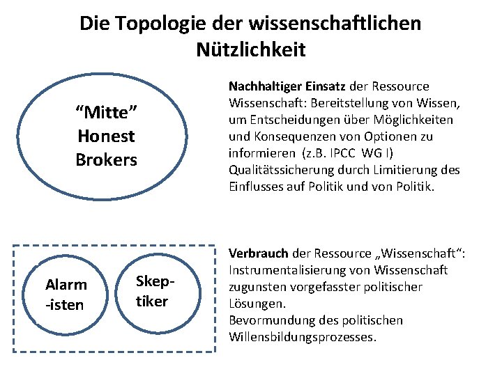 Die Topologie der wissenschaftlichen Nützlichkeit “Mitte” Honest Brokers Alarm -isten Skeptiker Nachhaltiger Einsatz der