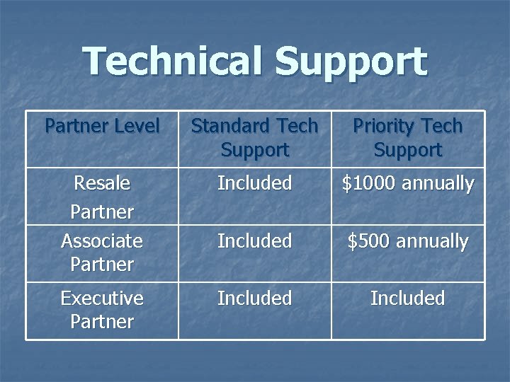 Technical Support Partner Level Standard Tech Support Priority Tech Support Resale Partner Associate Partner