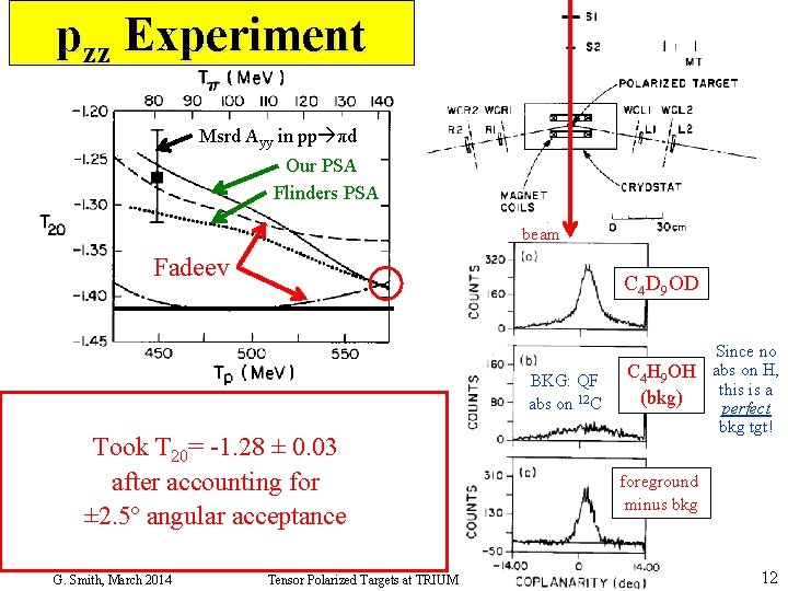 pzz Experiment Msrd Ayy in pp πd Our PSA Flinders PSA beam Fadeev C