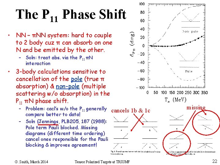 The P 11 Phase Shift • NN – πNN system: hard to couple to
