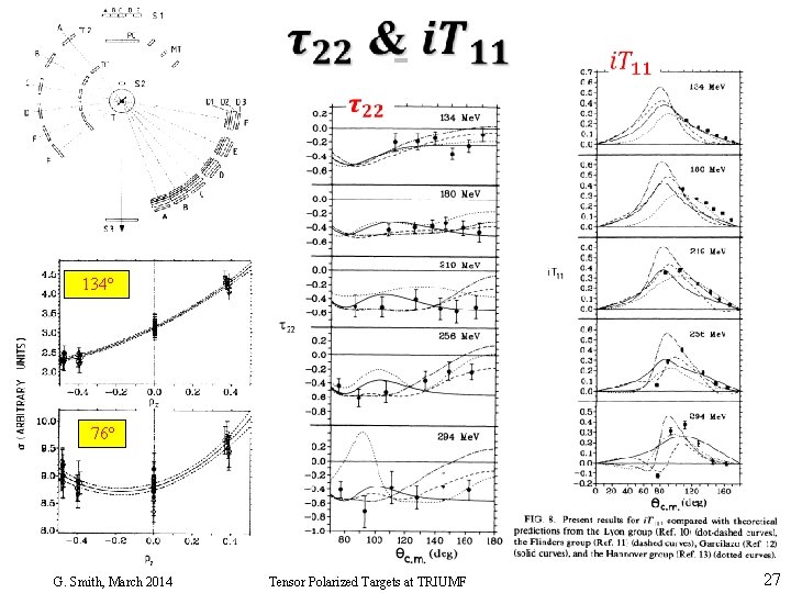  • 134º 76º G. Smith, March 2014 Tensor Polarized Targets at TRIUMF 27